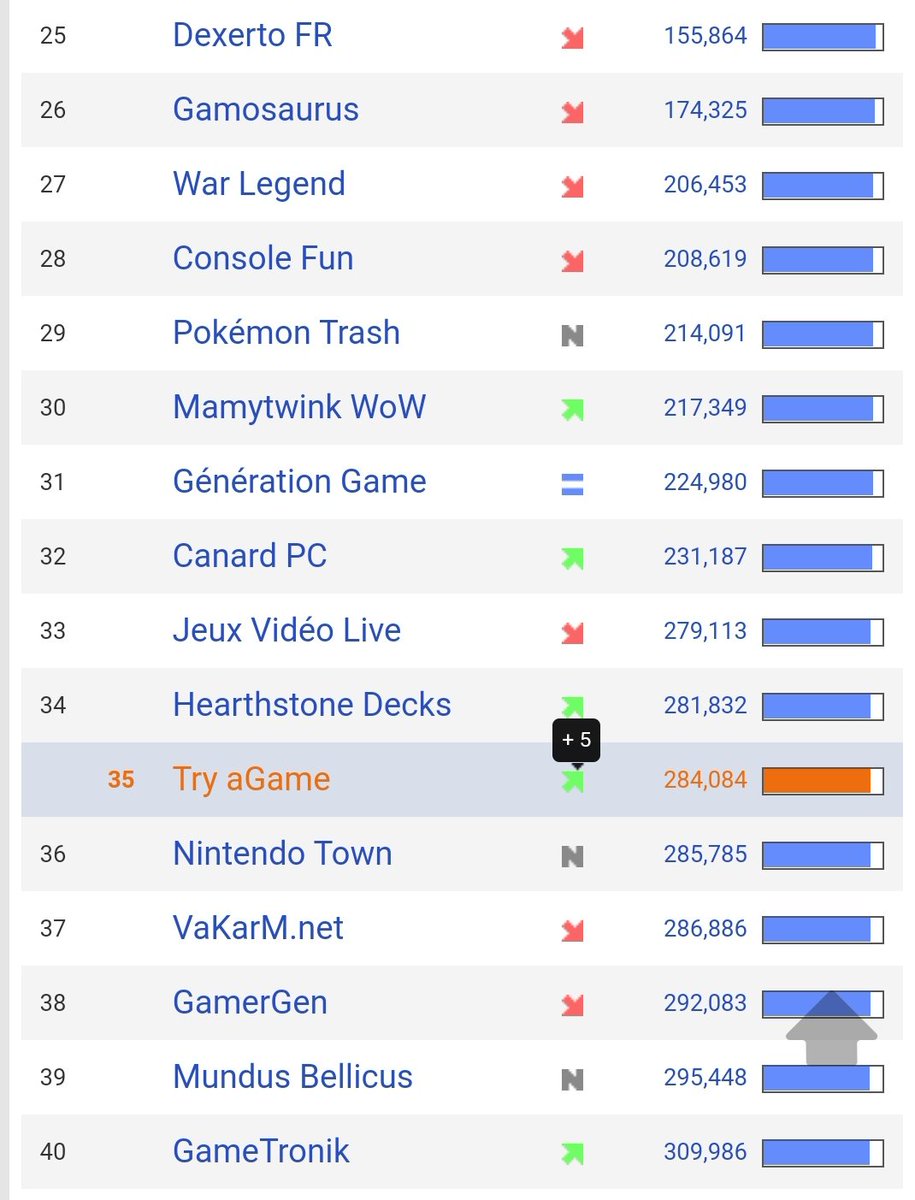 plumesdanges's tweet photo. En juin @TryAGame a atteint la 35e place du classement @afjv_twit 

Notre meilleur classement depuis la création du site en juin 2017

Bravo à toute l'équipe ♥️ https://t.co/tZwCGD8UYs