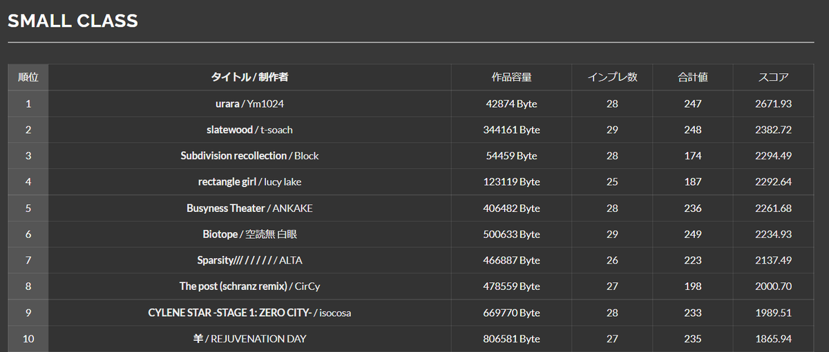 bms_of_fighters's tweet photo. 大変お待たせしました。 #2HDBMS の結果を発表しました。
各部門の結果は画像の通りとなります。

他の部門と総評については下記のページをご確認ください。
https://t.co/QroK72ILCB https://t.co/WiiWUn1Yhb