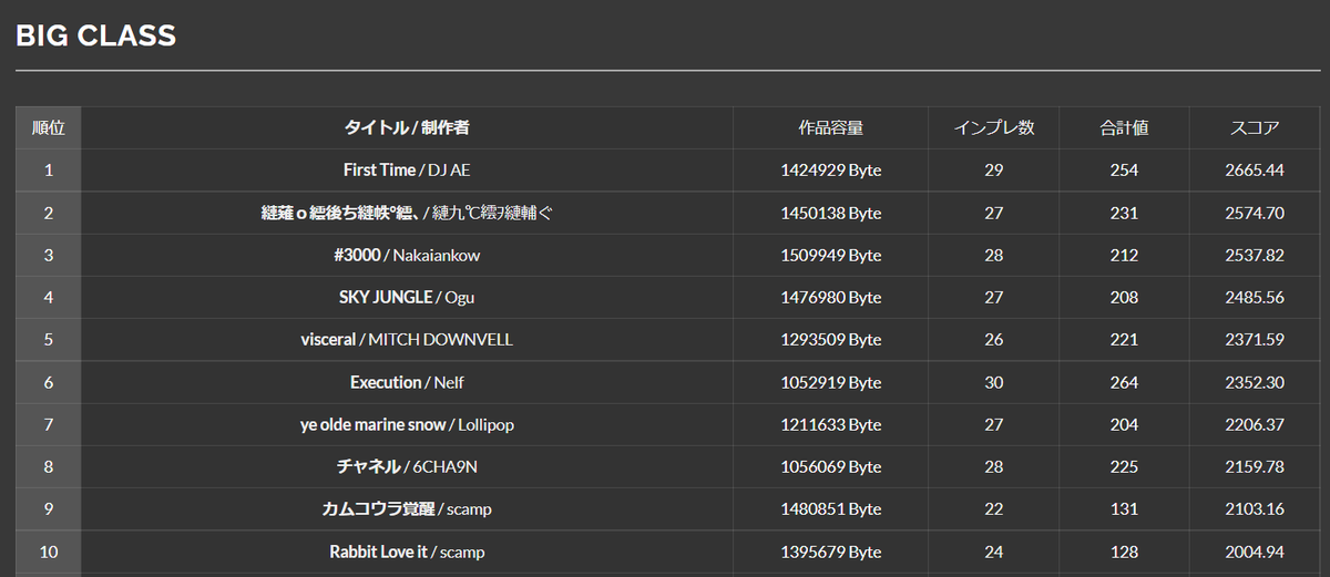 bms_of_fighters's tweet photo. 大変お待たせしました。 #2HDBMS の結果を発表しました。
各部門の結果は画像の通りとなります。

他の部門と総評については下記のページをご確認ください。
https://t.co/QroK72ILCB https://t.co/WiiWUn1Yhb
