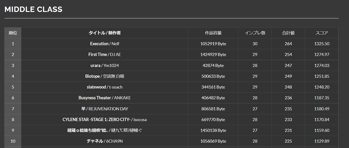 bms_of_fighters's tweet photo. 大変お待たせしました。 #2HDBMS の結果を発表しました。
各部門の結果は画像の通りとなります。

他の部門と総評については下記のページをご確認ください。
https://t.co/QroK72ILCB https://t.co/WiiWUn1Yhb
