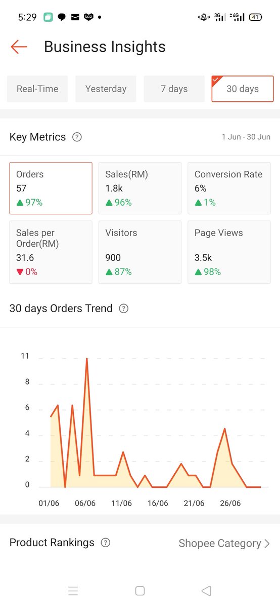 SyazzaTajul's tweet photo. alhamdulillah my first sales 1k dekat shopee after 4 months. bulan june still dapat jadi top dropship frunchie n mellow lagi. mcm dalam mimpi pulak dapat achieve semua ni sekaligus n thank youuu siapa yang jadi cust syaza bulan june 🥳💓💓💓 https://t.co/zQWt0d5kuA