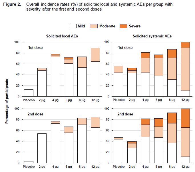 sofie886's tweet photo. @zbiotech Where is the overall rate of SAEs instead of the rate of each individual SAE?  From the Phase 1 trial: https://t.co/WxmoZ7hyqN