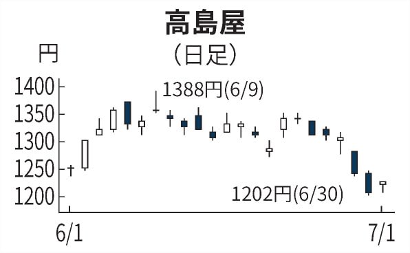 高島屋 の 株価