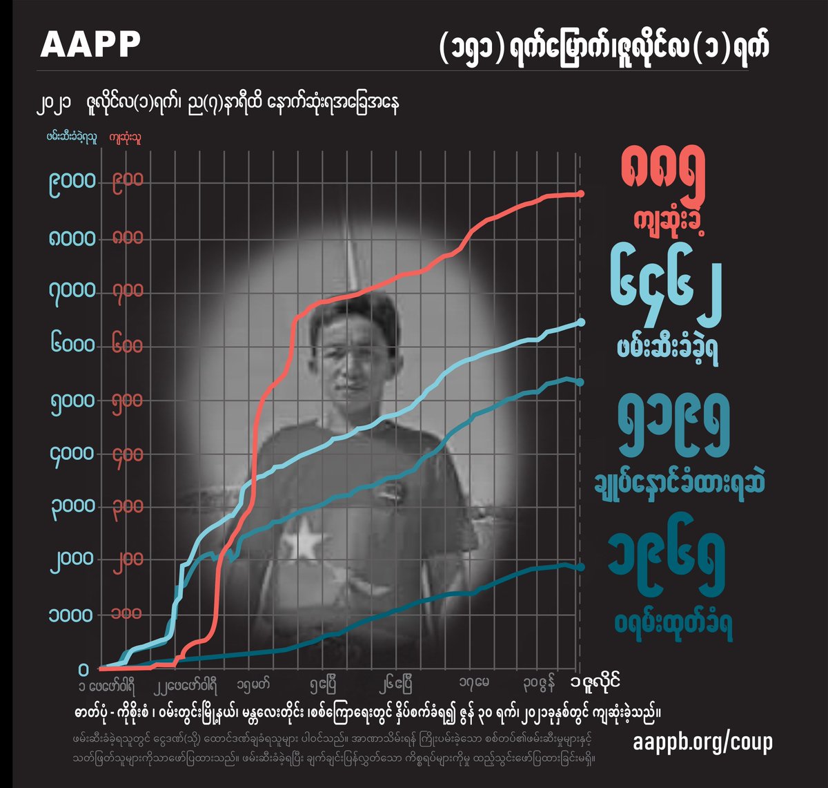 aapp_burma's tweet photo. AAPP DAILY UPDATE (01/07)

885 killed by this junta

6462 total arrested since coup

5195 currently detained/sentenced

1965 evading arrest warrant

brief https://t.co/g5nmErk578
detained https://t.co/kgtQXJbVlt
fatalities https://t.co/nFhVIMIBUG
releases https://t.co/mffPQOEOY7 https://t.co/JdySmhInqN