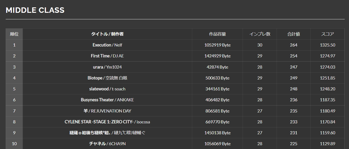 bms_of_fighters's tweet photo. 大変お待たせしました。 #2HDBMS の結果を発表しました。
各部門の結果は画像の通りとなります。
(※ 訂正版となります)

他の部門と総評については下記のページをご確認ください。
https://t.co/QroK72ILCB https://t.co/99u4Tg18WV