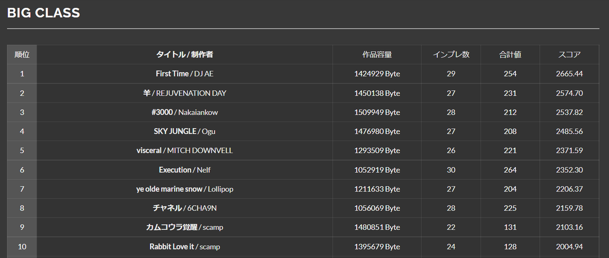 bms_of_fighters's tweet photo. 大変お待たせしました。 #2HDBMS の結果を発表しました。
各部門の結果は画像の通りとなります。
(※ 訂正版となります)

他の部門と総評については下記のページをご確認ください。
https://t.co/QroK72ILCB https://t.co/99u4Tg18WV