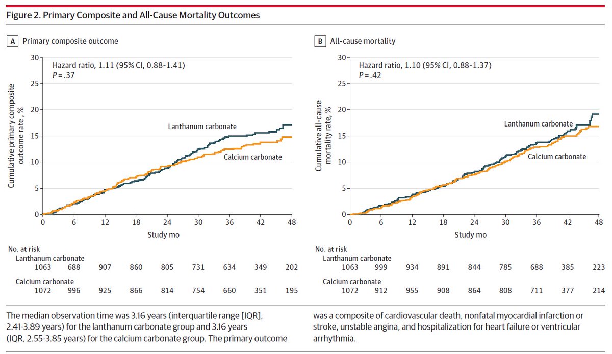 ISNkidneycare's tweet photo. Ogata et al. find no benefit to lanthanum carbonate over calcium carbonate in cardiovascular outcomes when managing hyperphosphatemia in hemodialysis patients but the generalisability of these results needs consideration. See the full review in this month’s GTF. https://t.co/cV7qR4uxlq