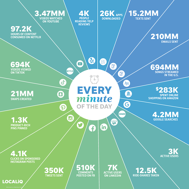 SmartInsights's tweet photo. What happens online in 60 seconds in 2021? With this much search and social media activity every minute, content shock is increasing as a challenge for marketers in 2021 -> https://t.co/zPxA0OWMFv
#ContentShock #Content #ContentManagement #SearchMarketing #SocialMediaMarketing https://t.co/uChZRWi1pT