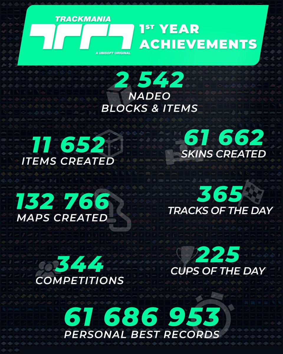 Happy Birthday Trackmania! One year of creation and sharing: incredible tracks and skins, thrilling competitions, insane records, crazy streams, iconic videos and so much more!
Thank you all for being here during this very first New Trackmania Year!