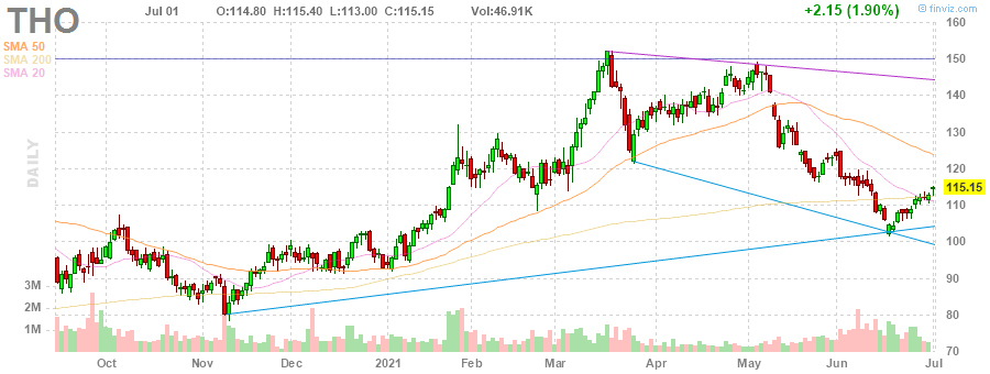 $THO [Thor Industries]: Citigroup Upgrades Neutral --> Buy Announces Price Target $150 
charts: courtesy of finviz https://t.co/N0p0GLxQEr