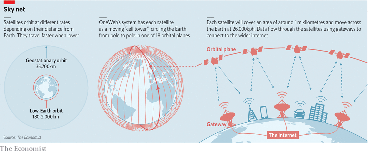 amagetsi's tweet photo. OneWeb vs Starlink the Satellite Constellation race will be interesting to watch, it will also have a huge impact on our lives. OneWeb is way behind though even though they launched more Sats from Russia today. OneWeb going wholesale whilst Starlink going direct to customers. https://t.co/xN6zIax8cH