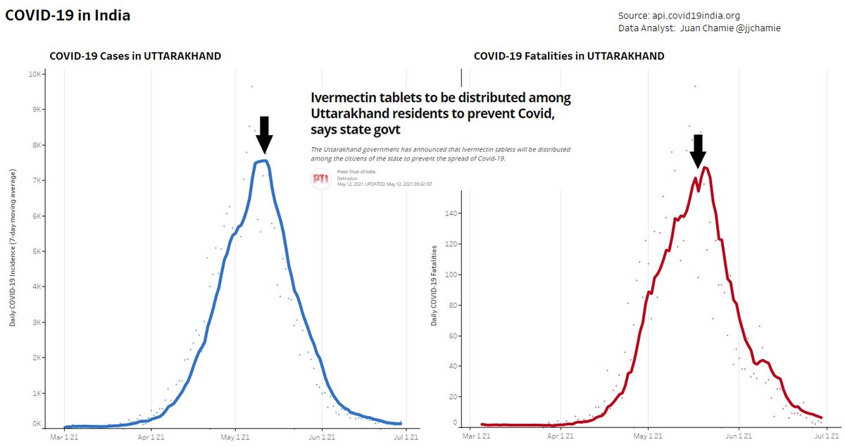 allbreadcircus's tweet photo. @Covid19Crusher think ivermectin science reaching people???
ask drug companies if they have increased production of it as the positive studies have come out....
can't keep a good drug down!!!!
INDIAN STATE OF 10mln people distributed Ivermectin--->>>>results amazing! https://t.co/yDb5YpUl8w