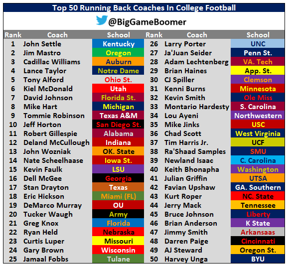 BigGameBoomer's tweet photo. Top 50 Running Back Coaches In College Football https://t.co/P80UOJPViF