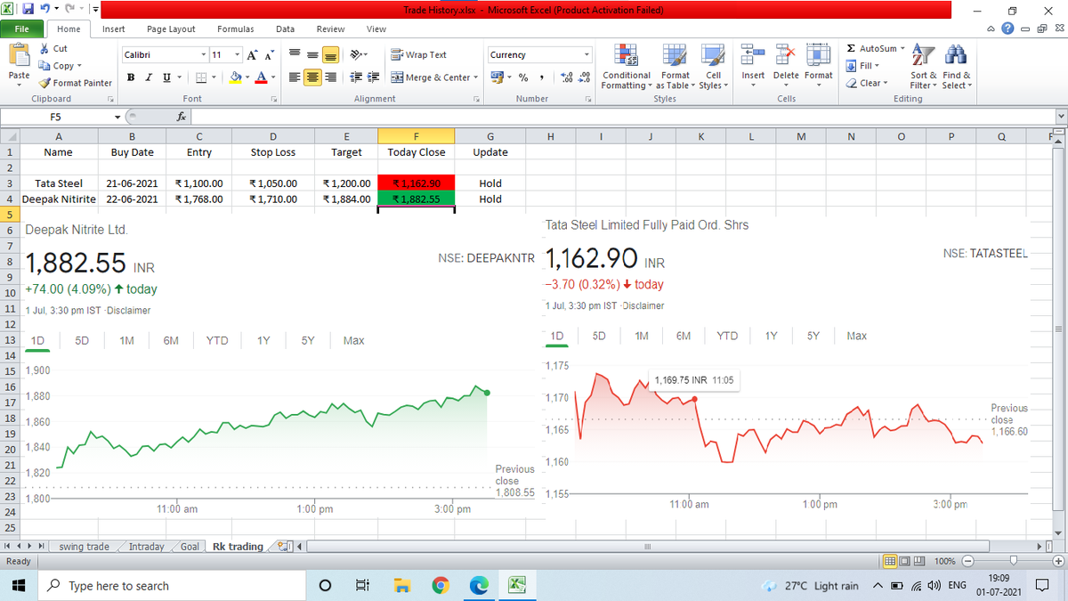 RkTrading47's tweet photo. Good Evening Trader,
After Market Results of 1-7-21
Deepak Nitirte moves up more than 4% , yesterday we book profit on this stock
Tata approx flat today ,hold
#rktrading #stocks #sharemarket  #tradingtips #tradingview @RkTrading4 https://t.co/gjvKs3eehH