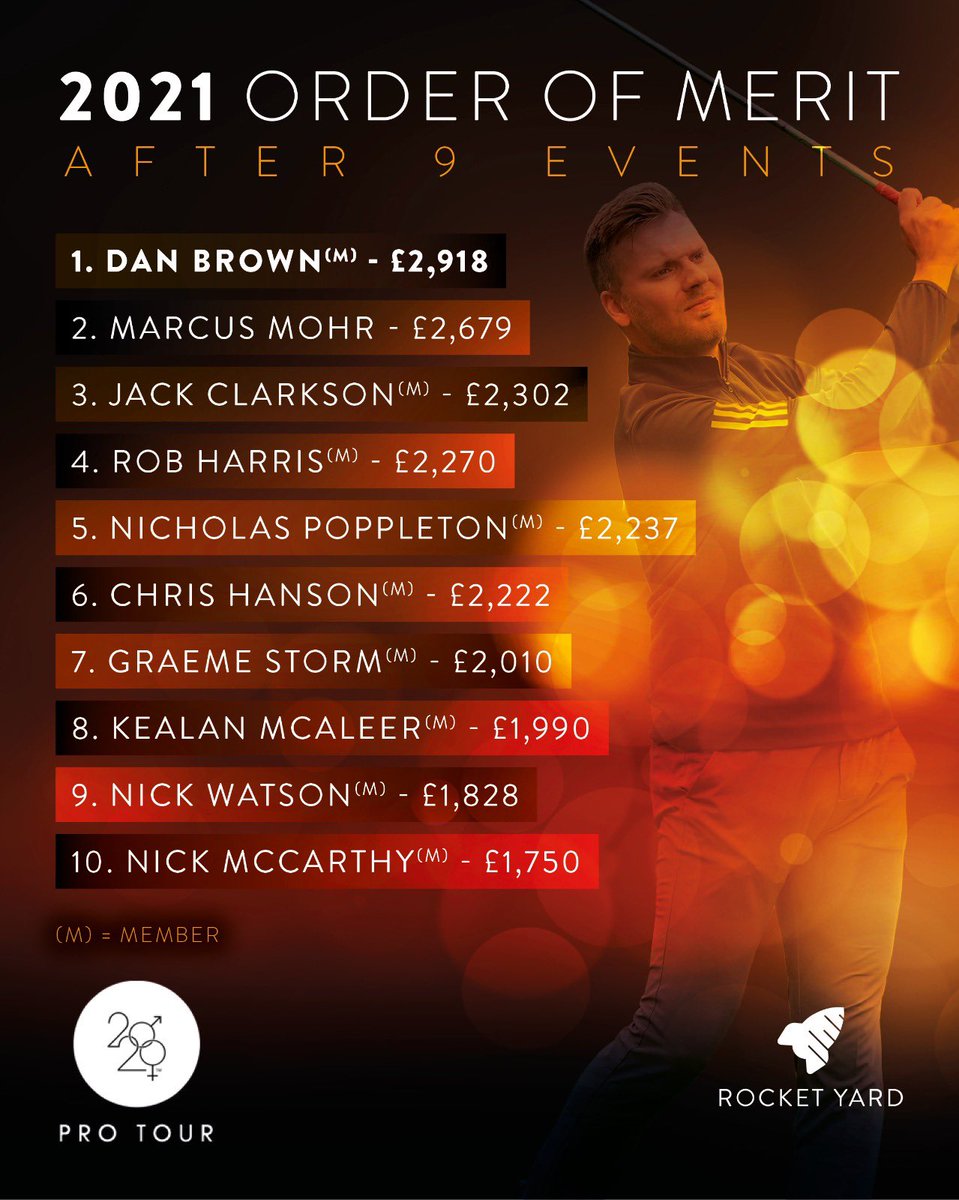 Plenty to play for 🔥🔥🔥 and plenty of events to go!! 

With <a href="/clarkson_jack/">Jack Clarkson</a> and <a href="/danbrown212/">Dan Brown</a> both in the field Monday • who could take top spot?? #MiniTour