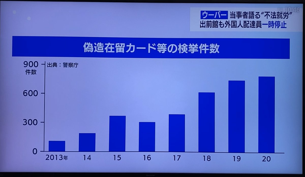 shin1sa's tweet photo. 今夜のWBS（ワールドビジネスサテライト）で弊社の外国人労務管理アプリ「ビザマネ 」が紹介されました！自分がPM担当したアプリが地上波に出るのは嬉しいですね。偽造在留カードの危険性の認知が広がってほしい。

↓ サービスへのお問い合わせ、資料請求はこちら
https://t.co/RUrxJM9hvj https://t.co/j9bWIhl6z3