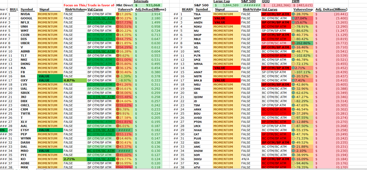 jbpscapital's tweet photo. Decent buying in the option mkt (look at option internals). $ETSY vs $AMZN as an equal weighed pair trade seems the suggestion. $QQQ $SPY weaker than the general mkt. $NVDA the leader since the open in options bullish imbalance. https://t.co/eCV4dmkWsX