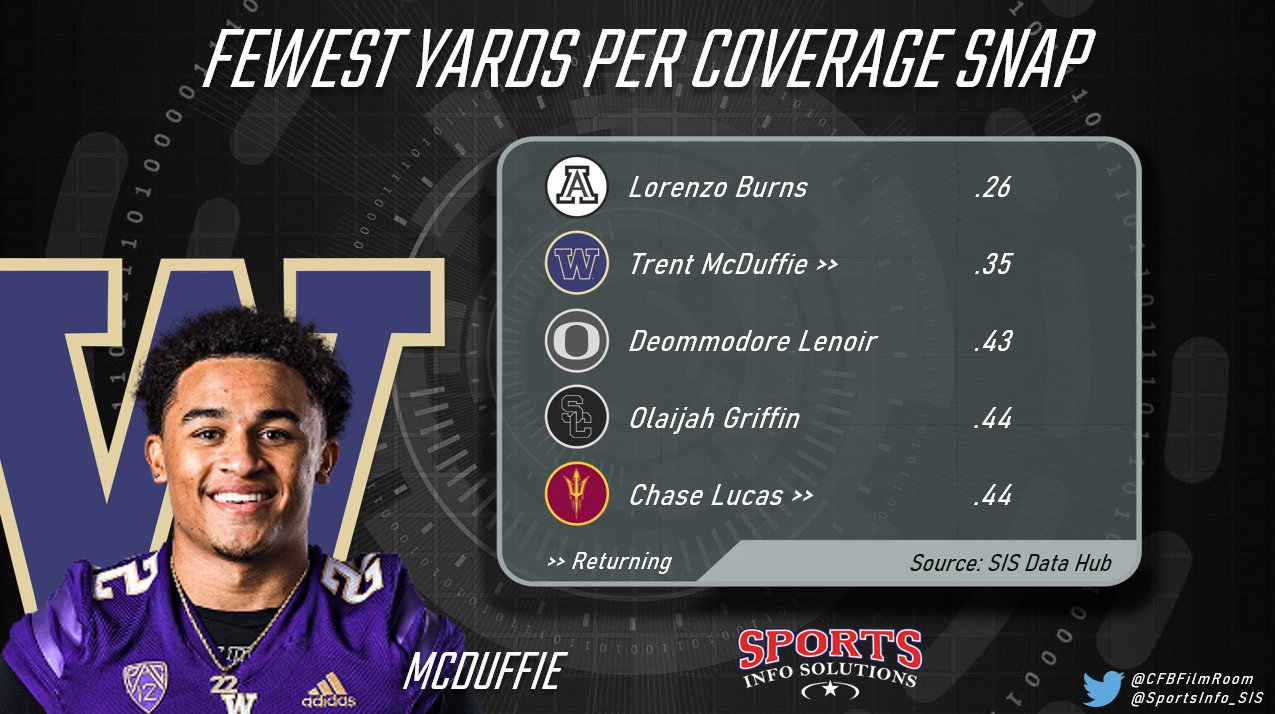 CFB Film Room on Twitter "Among returning Pac12 cornerbacks, no one