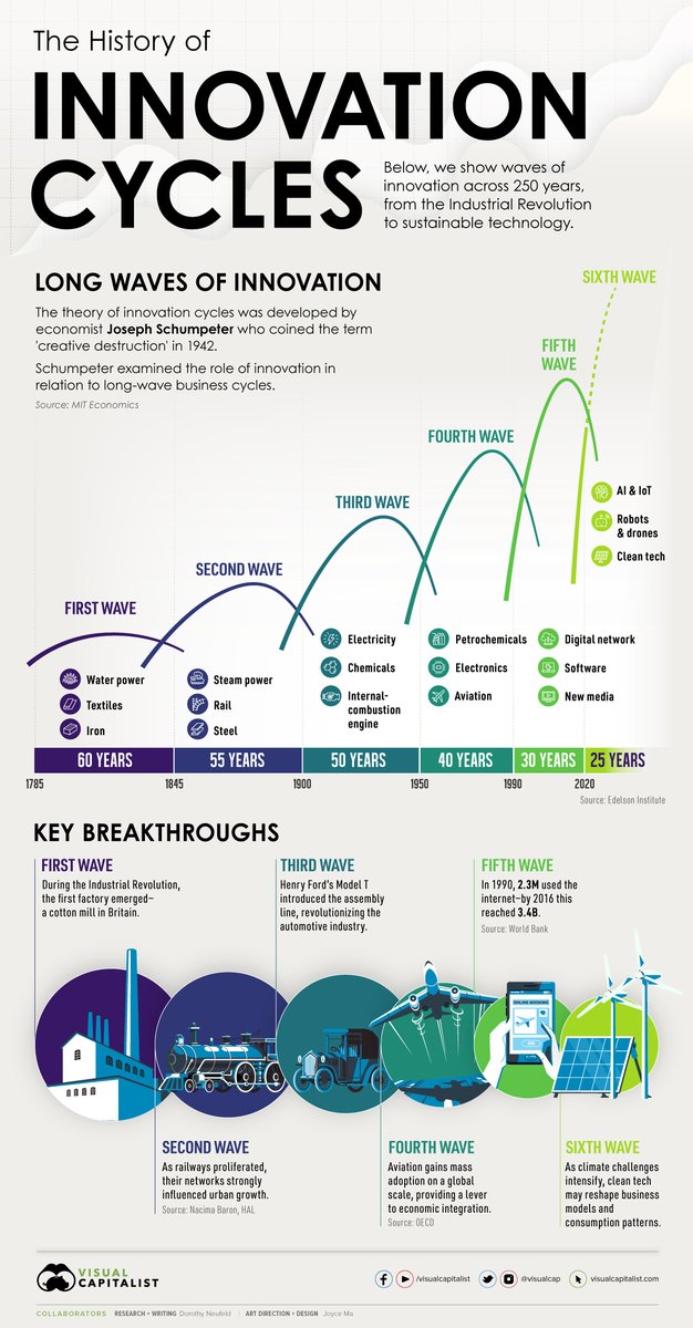 Long Waves: The History of Innovation Cycles 🌊

visualcapitalist.com/the-history-of…