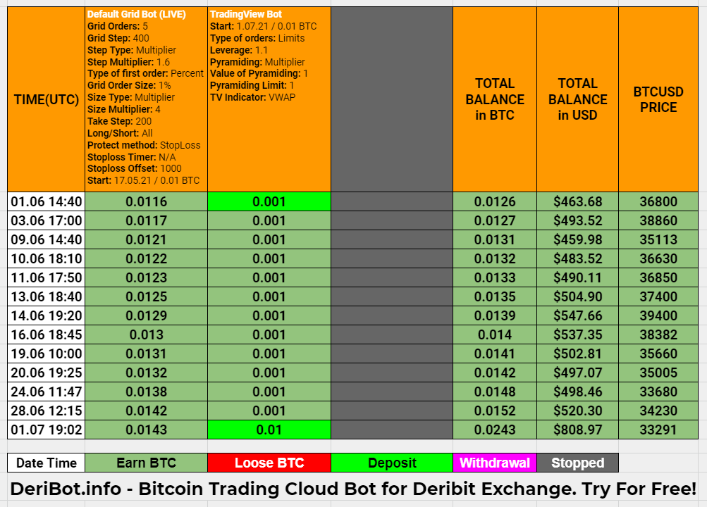 DeriBot Daily Trading Report 1.07.2021 19:02 UTC
#Bitcoin Trading Robots Comparison Report

Balance in $BTC:  0.0243
Balance in $USD:  $808.97

#BTC $LINK $QTUM $ADA $XLM $ETH $LEND $LTC $EOS $ZEC $BNB $ETC $ZRX $TRX $IOTA $WAVES $XRP
