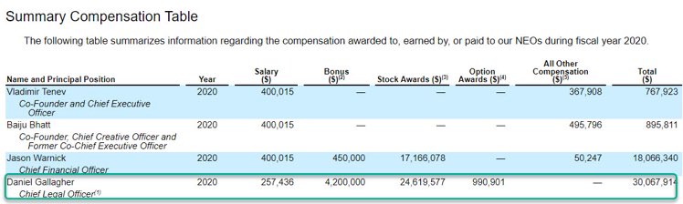 🚨 BREAKING NEWS 🚨

Robinhood paid former SEC head Dan Gallagher $30 million in 2020.

Most of the payment was in stock.