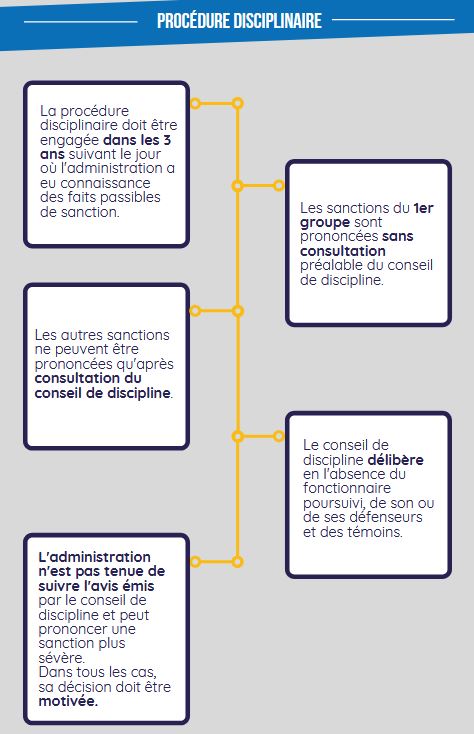 [Prépa concours] Fiche mémo sur les sanctions disciplinaires applicables aux fonctionnaires titulaires, le détail de la procédure disciplinaire, leurs droits ainsi que leurs possibles recours exposés. Plus d'infos sur #PlateformeApis 👉plateforme-apis.fr/course/index.p…