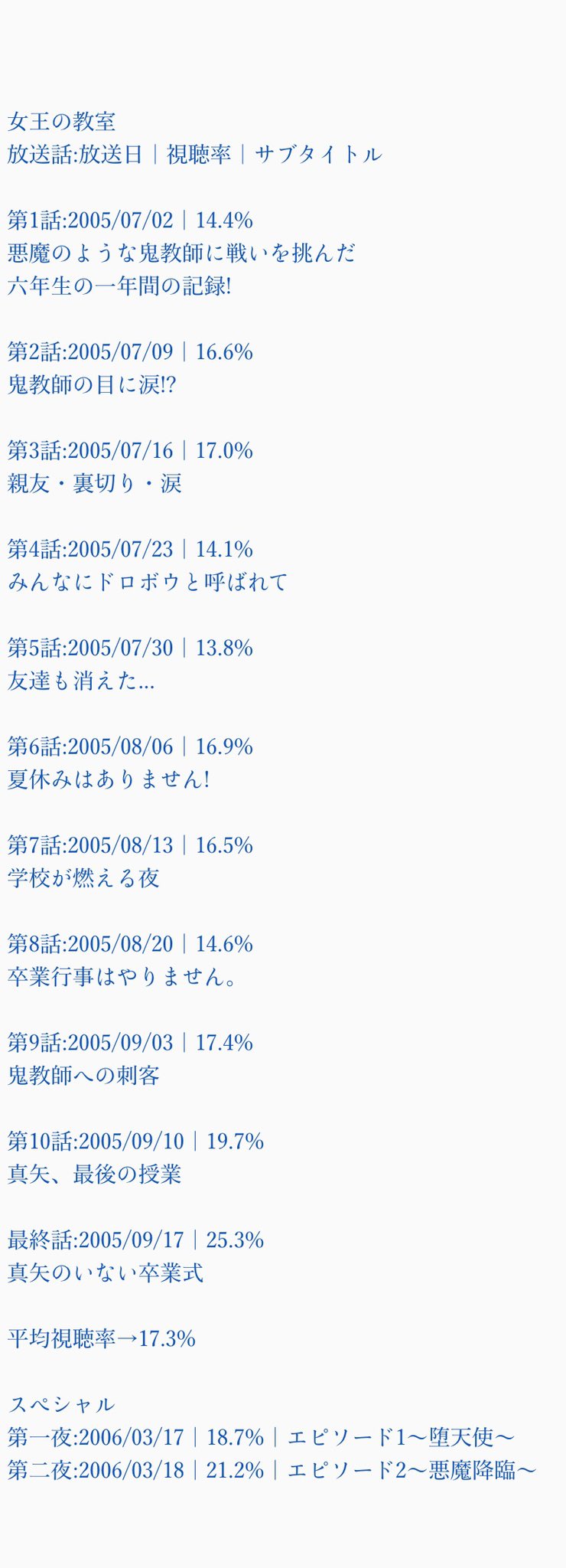 S H O T A 今日は何の日 05年7月2日 土 日テレ土9枠 女王の教室 開始 冷徹な指導者 阿久津真矢と 6年3組24名が1年間の 闘い を描いた 初回視聴率と最終回視聴率 10 以上の差 14 4 25 3 主題歌は Exile Exit Ntv 天海祐希 羽田 S H O T A 今日は何の日 05年7月2日 土 日テレ土9枠 女王の教室 開始 冷徹な指導者 阿久津真矢と 6年3組24名が1年間の 闘い を描いた 初回視聴率と最終回視聴率 10 以上の差 14 4 25 3 主題歌は Exile Exit Ntv 天海祐希 羽田