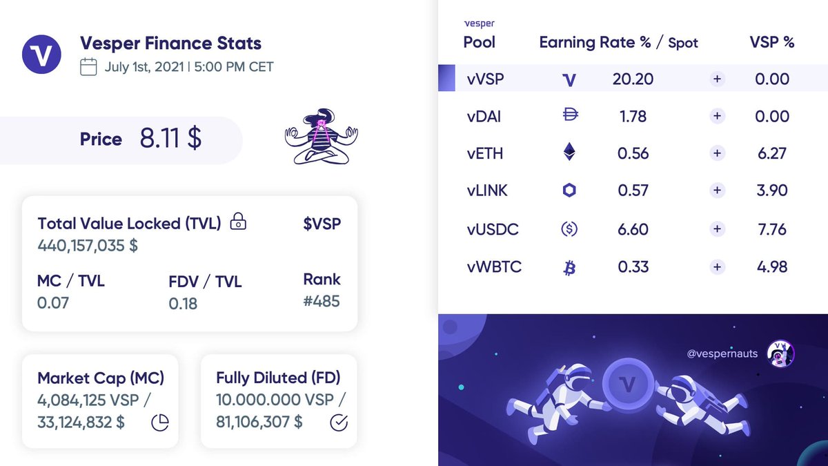 vespernauts's tweet photo. Today's @VesperFi stats 📊🤓💜
$VSP $ETH $USDC $WBTC $DAI $BTC #vespernauts #DeFi #YieldFarming #crypto #altcoin https://t.co/dFHCXulHmP