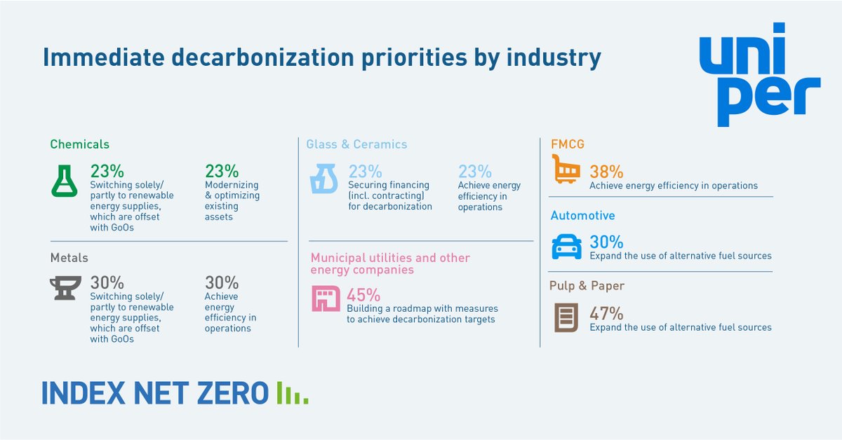 uniper_energy's tweet photo. #Decarbonization represents one of the most fundamental challenges of our time. Discover sector-specific insights and guidance for your industry at #IndexNetZero and take action today #ForACleanTomorrow: https://t.co/PHjhVaR3gY https://t.co/WjfJmIO77r