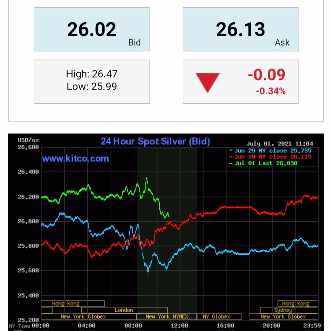 KelvinW40709444's tweet photo. #silversqueeze 
Fookers gonna fook
With paper 
Precious Independence Day 🌎
Rum. Check 
Powder. Check.
Sharpsteel. Check. 
Capt no beard be ready to pounce.
Ready?
Chaaaarge me hearties. Again and again. 
#silver #wallstreetsilver #SilverBacks #silverismoney #getsilver #GOLD https://t.co/VS2OsSZwm7