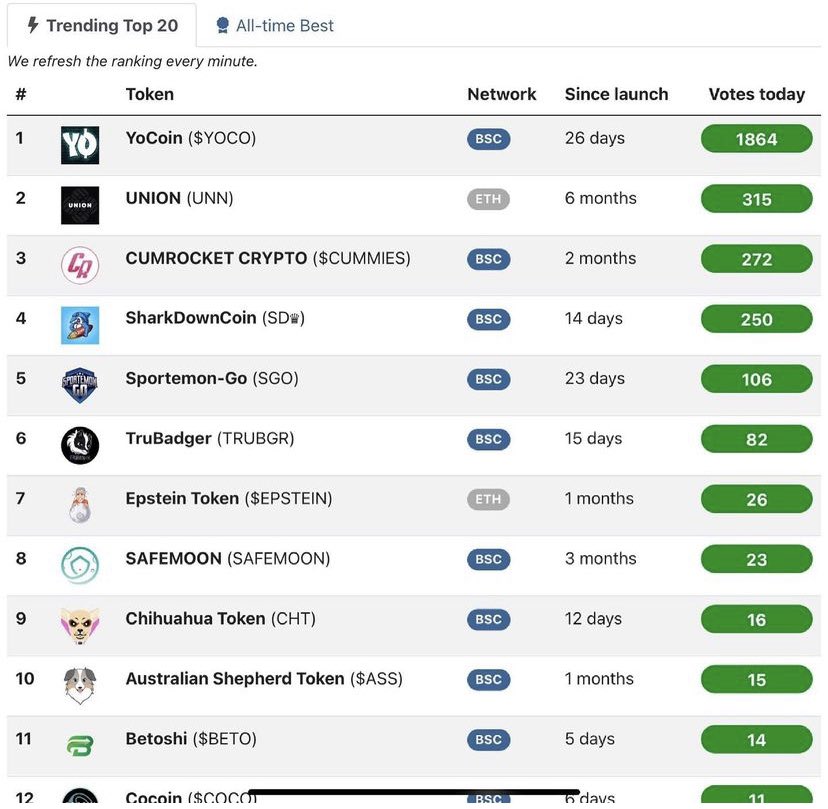 YocoinY's tweet image. Yoco is trending #1 on Tokengems! Thank you Yoco community. This is just the beginning. 🤝