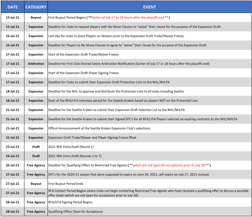 Capfriendly On Twitter With The Calendar Flipping Over To July We Are Now Only A Couple Of Weeks Away From Kicking Off What Will Surely Be A Busy Off Season Here S A Look