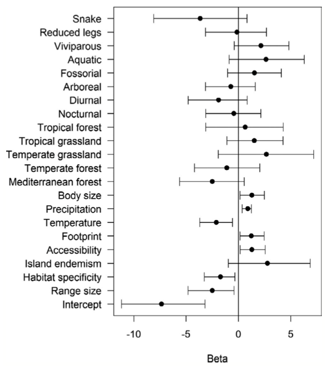 Identifying intrinsic life history traits and extrinsic threats that correlate with extinction risk in Australian squamate reptiles 🐍🦎 doi.org/10.1111/jbi.14…