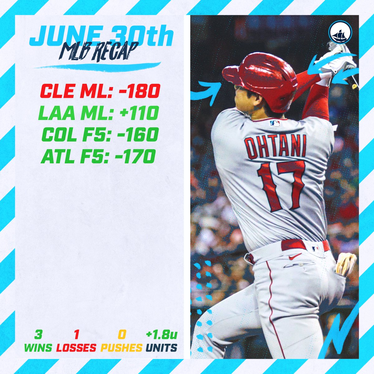 WinstormSports's tweet photo. A nice +1.8u day on the last day of June. The Angels have a MASSIVE Comeback to help us go 3-1 on the day and now up 3.4u on the week!  For those of you that did not see our tik tok about it, all of our NRFI / RFI plays are also now included in our MLB Package. https://t.co/iifZ8KxxLy