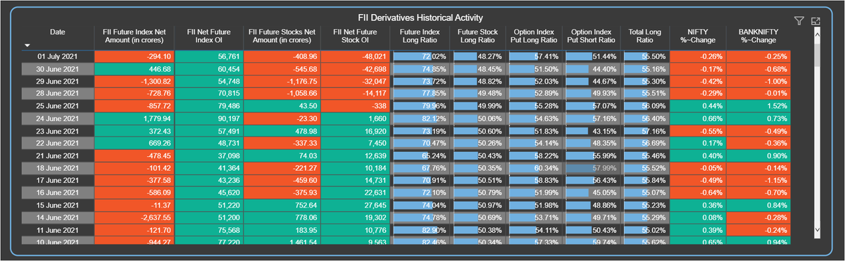 StoxFactor's tweet photo. Follow #FII derivatives trading trend including Future (Index/Stock) Long Ratio and Option Index Put (Long/Short) Ratio with #stoxfactor

#nifty50 #NIFTYIT #niftyauto #NiftyBank #IDEA #NAUKRI #dabur #DeepakNitrite #bajajauto #optiontrading #OptionsTrading https://t.co/YQWEviP84z