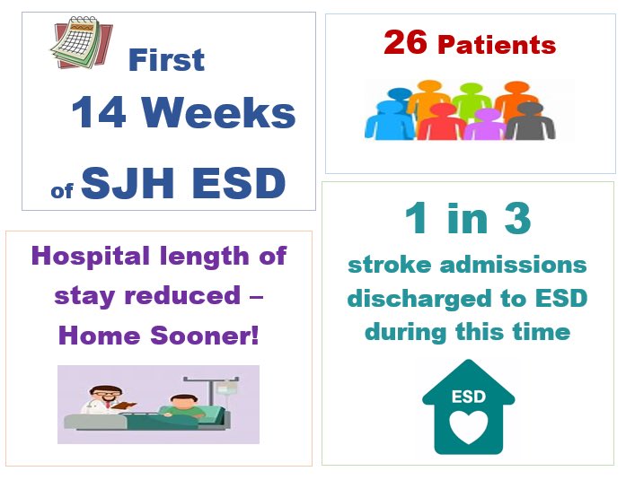 Continuing to see great results with our #EarlySupportedDischarge team for #stroke survivors <a href="/stjamesdublin/">St James's Hospital</a>! One patient’s wife told us they “cannot express enough how important this service is for us”. <a href="/ronancollins7/">Prof. Ronan Collins</a>  <a href="/2013_Sylvius/">Joe Harbison MD</a> <a href="/KellyDohertySLT/">Kelly Doherty</a>