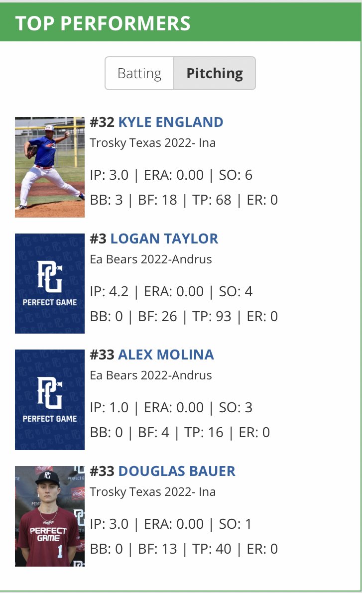 <a href="/kyle_england32/">Kyle England</a> making his mark!  PG Southeastern Invitational. 

Closed vs Lights Out Sat. Started vs EA Bears Sunday in the playoffs to advance. 

3rd place out of 40 teams.   <a href="/Troskytexas/">Trosky Texas Baseball</a> <a href="/BridgelandBsb/">Bridgeland Baseball</a> <a href="/Texas_PG/">Perfect Game Texas</a> <a href="/PG_Scouting/">Perfect Game Scout</a> <a href="/PG_Uncommitted/">PG_Uncommitted</a> <a href="/PG_Tourney/">Perfect Game Tournaments</a> @UNCOMMITTEDBSB