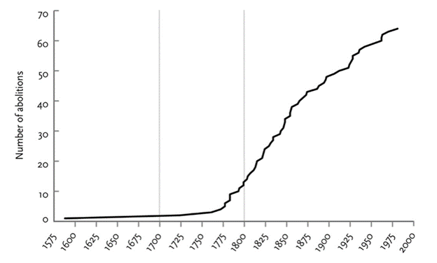 1776ActionOrg's tweet photo. 1/
Proponents of CRT, the 1619 Project &amp; those who regularly defame our history say the American Revolution was fought to entrench slavery &amp; that racism has been embedded in our national DNA since. But have a look at this graph (h/t @sapinker &amp; @MatureAmericans )... 

🧵 Thread https://t.co/tcco9vcARM