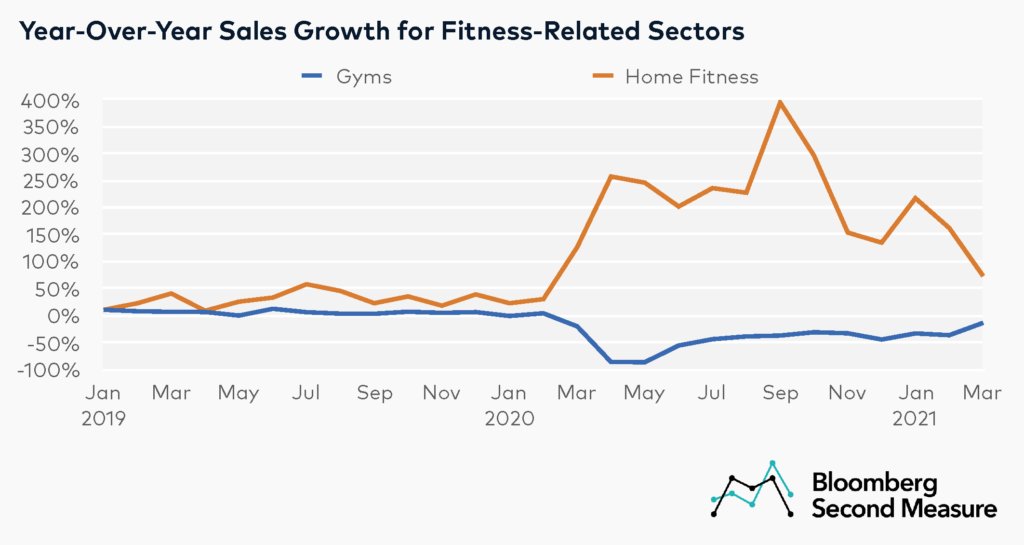 the17thman's tweet photo. Even before the COVID-19 era, home fitness companies were on the rise.  #HomeFitness #WOFH https://t.co/E5OnUtcC58