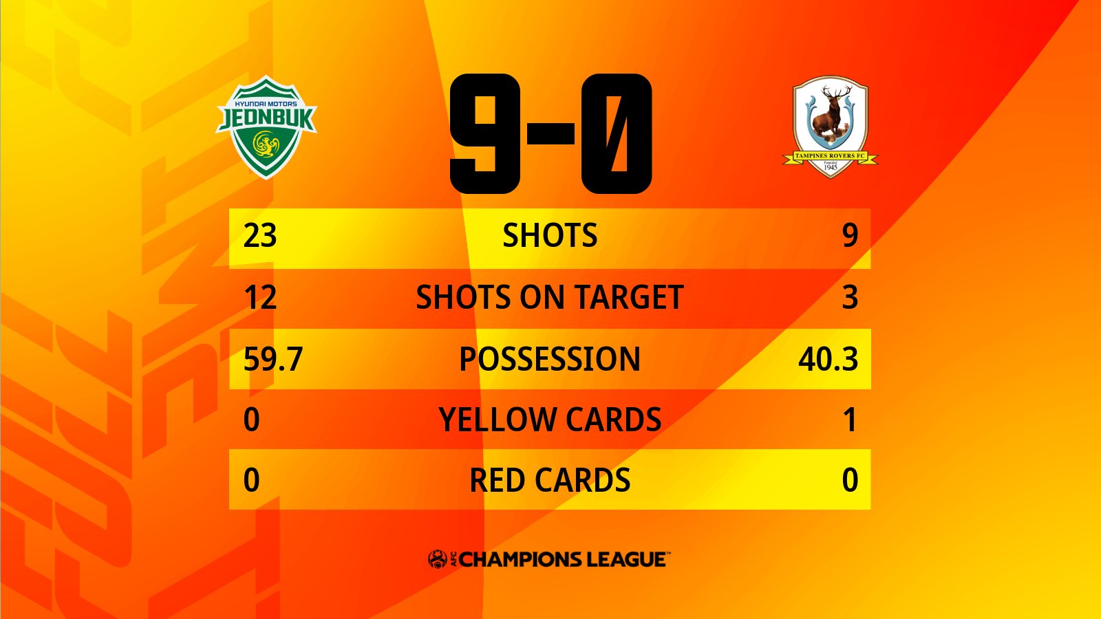Acl21 Ft Jeonbuk Hyundai Motors 9 0 Trfcstags A Pair Of Hat Tricks Highlight A Dominant Performance From Jeonbuk Acl21 Jhmvtam T Co Hqibpwhkno Acl21 Ft Jeonbuk Hyundai Motors 9 0 Trfcstags A Pair Of Hat Tricks Highlight A Dominant Performance From Jeonbuk Acl21 Jhmvtam T Co Hqibpwhkno