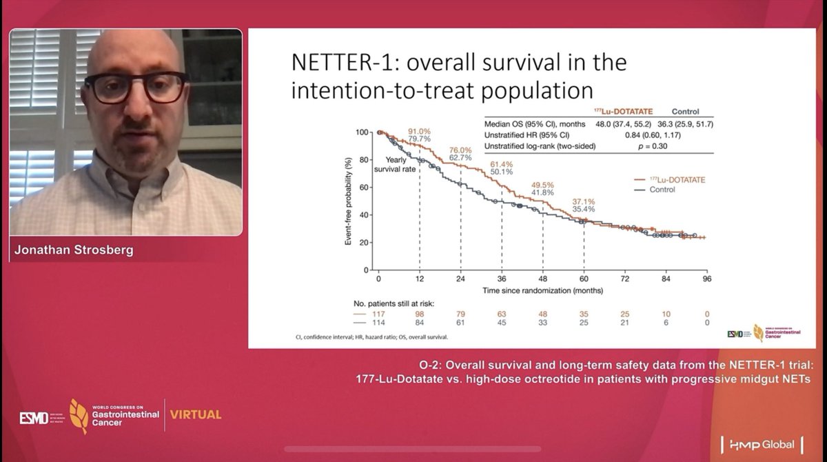 GillSharlene's tweet image. Long term OS and safety data from the NETTER1 trial: PRRT in midgut NET #WorldGI2021 
➡️ significant PFS but non-significant OS d/t crossover - not a surprise 🙄
➡️ no new long term safety signals for MDS and renal toxicity 
⏭ what is the value of PRRT re-treatment?  @myESMO