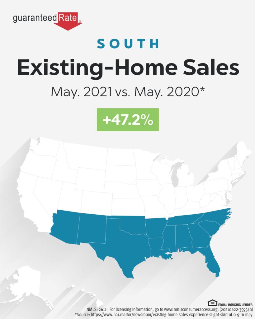 AskDamienRE's tweet photo. Reversal of fortune: Pending sales bounce back in May with robust increases in all four national regions while year-over-year contract signings continue to display strength. https://t.co/xQrbZdmDYY https://t.co/2UPDRU91xf