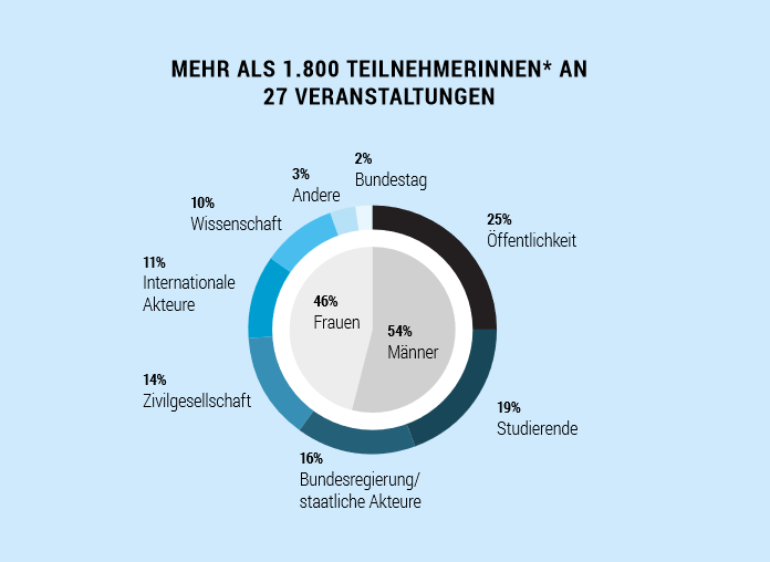 PhilippRotmann's tweet photo. Als Austauschplattform zwischen Bundesregierung + Fachöffentlichkeit vorm Schreiben der Krisen-Leitlinien war die #PeaceLab2016-Idee radikal: statt amtlich kontrollierter Podien ließen die Ressorts alle einfach machen, und die Resonanz gab ihnen recht. 2/ https://t.co/6hIK5gVcxA