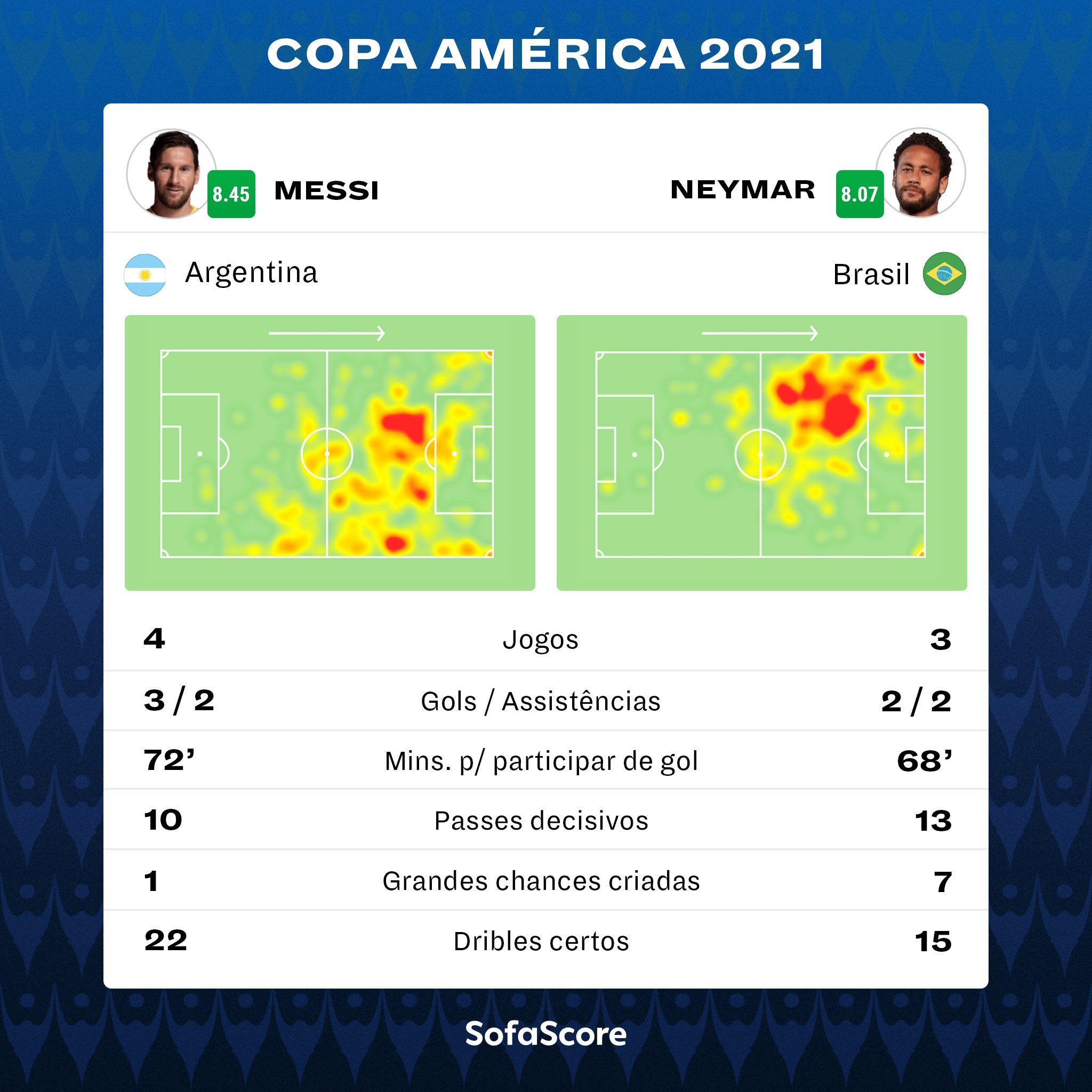 Sofascore Brazil on X: Grupos da Copa do Mundo 2022 definidos! 👏 Para você, qual é o mais forte? 🤔 / X