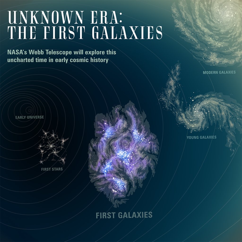 Infographic titled "Unknown Era: The First Galaxies." Subheading: "NASA's Webb Telescope will explore this uncharted time in early cosmic history." Below title and subheading, from left to right: "Early Universe," "First Stars" with illustration, "First Galaxies" with illustration, "Young Galaxies" with illustration, and "Modern Galaxies" with illustration.