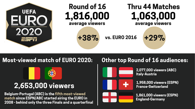 #EURO2020 audience up 38% for Round of 16 matches on ABC &amp; ESPN

Audience up 29% through 44 matches

#BEL #POR scores 2,653,000 viewers - the 5th most-watched match since ESPN &amp; ABC began airing Euros in 2008

More: bit.ly/3xdocTQ