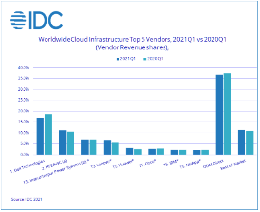 IDC's tweet photo. #Cloud #Infrastructure Spending Maintained Strong Growth in First Quarter of 2021 #data #analyitcs https://t.co/1FU2FEEBCb https://t.co/GXjGknrU8Y