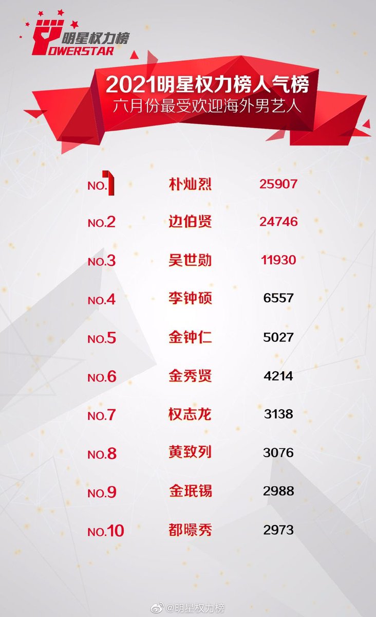 DoEXOFans12's tweet photo. [INFO]{010721}

Los 10 artistas extranjeros masculinos más influyentes en Weibo Powerstar (junio 1-30)

 # 10 #DO

🔗https://t.co/PbKQDModxw

Cr. Powerstar
Compartido por D.O. 디오 EXO FANS

—KyungSOO🐧
#DO #디오 #엑소 #DO_SOLOISCOMING #ItsDOtime #2YearsWithThatsOkay
@weareoneEXO https://t.co/hNaKVnCCoF