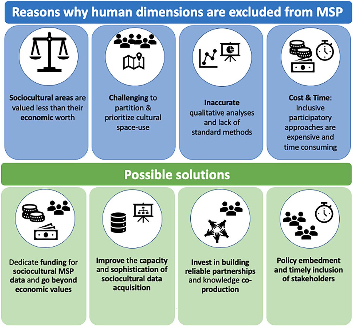 Fresh off the press in <a href="/FrontMarineSci/">Frontiers - Marine Science</a> our perspective paper on the missing layers in #MSP!Thanks to all speakers &amp; participants of our August2020 WK, as well as <a href="/SCOR_Int/">SCOR</a> &amp; <a href="/imber_ipo/">IMBeR</a> to support us!

Working on #Diversity &amp; #OceanEquity 💪🏻💪🏻💪🏻

⬇️⬇️⬇️

frontiersin.org/article/10.338…