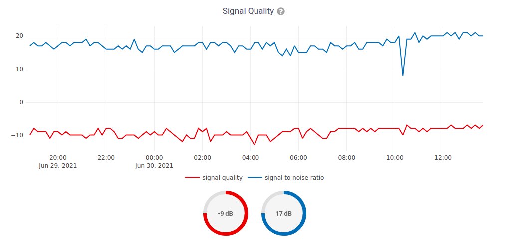 nemesifier's tweet photo. Mobile (LTE, 5G, UMTS, GSM) Signal Strength / Quality Charts collected from #modemmanager on #OpenWrt are available on main branch and will be included in the next release of #OpenWISP Monitoring!
https://t.co/q7WtNXj2DV
Thanks to @TelcoAntennas for supporting this effort! https://t.co/dxcs1ZBa1V